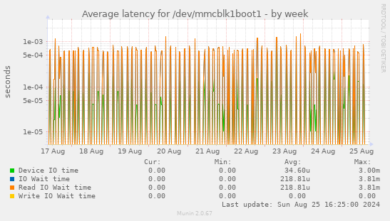 Average latency for /dev/mmcblk1boot1