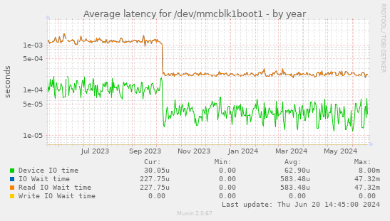 Average latency for /dev/mmcblk1boot1