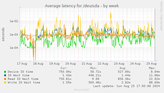 Average latency for /dev/sda