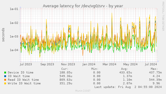 Average latency for /dev/vg0/srv