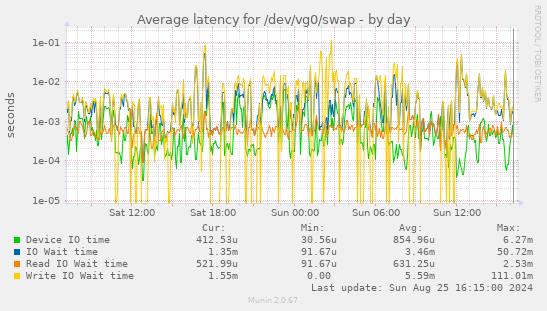 Average latency for /dev/vg0/swap