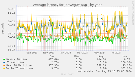 Average latency for /dev/vg0/swap