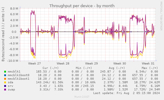 Throughput per device