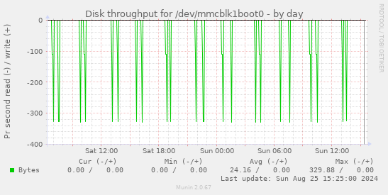 Disk throughput for /dev/mmcblk1boot0