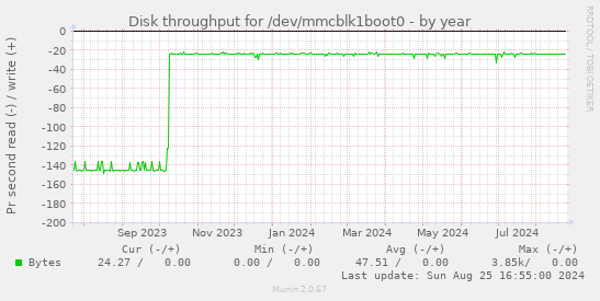 Disk throughput for /dev/mmcblk1boot0