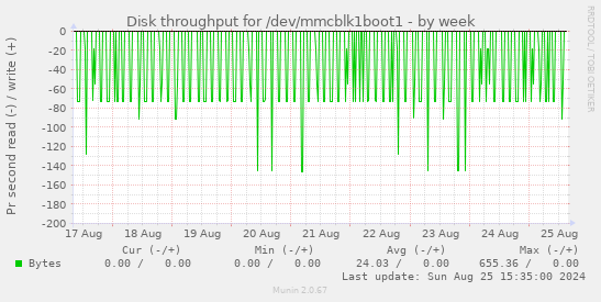 Disk throughput for /dev/mmcblk1boot1