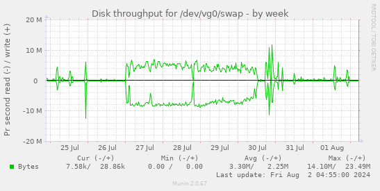 Disk throughput for /dev/vg0/swap