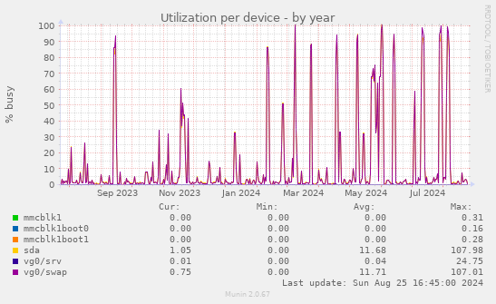 Utilization per device