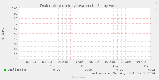 Disk utilization for /dev/mmcblk1