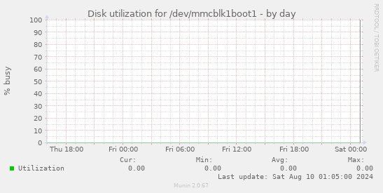 Disk utilization for /dev/mmcblk1boot1