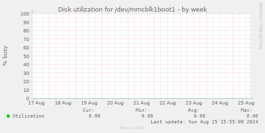 Disk utilization for /dev/mmcblk1boot1