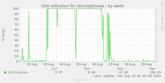 Disk utilization for /dev/vg0/swap