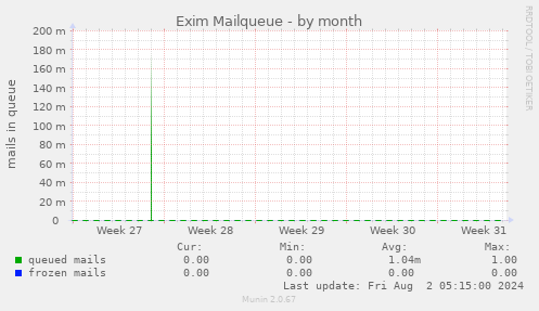 Exim Mailqueue