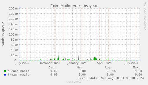 Exim Mailqueue