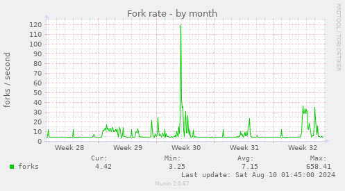 Fork rate