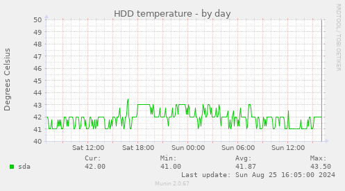 HDD temperature