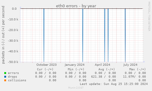 eth0 errors