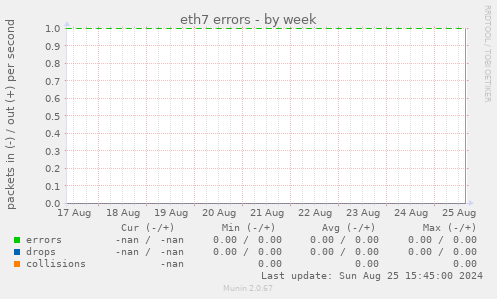 eth7 errors