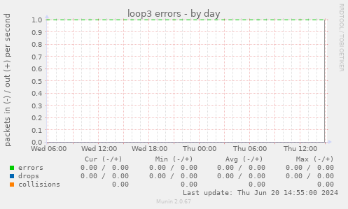 loop3 errors