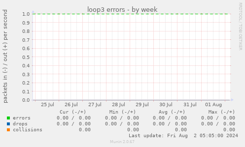 loop3 errors