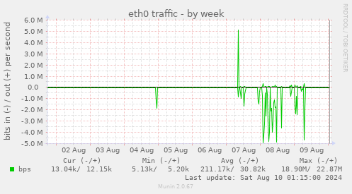 eth0 traffic