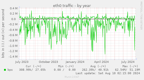 eth0 traffic