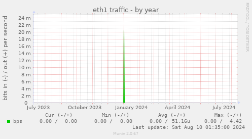 eth1 traffic