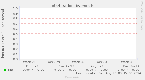 eth4 traffic