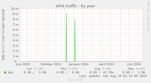 eth4 traffic