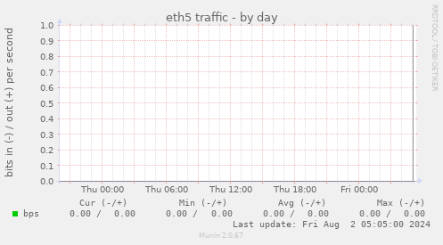 eth5 traffic