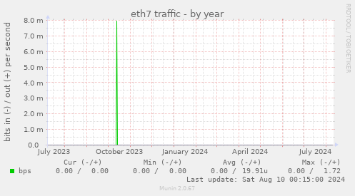 eth7 traffic