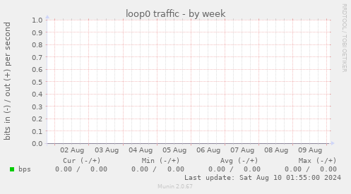 loop0 traffic