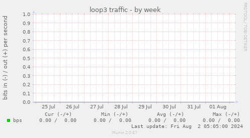 loop3 traffic