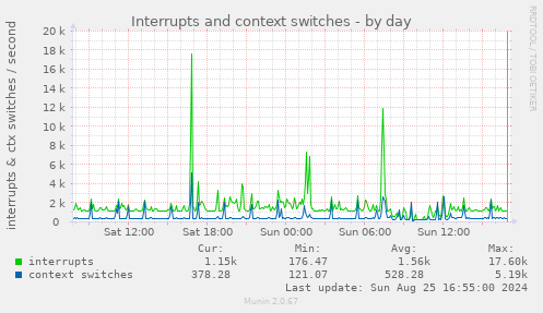 Interrupts and context switches