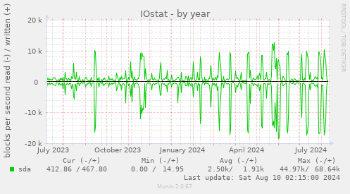 IOstat