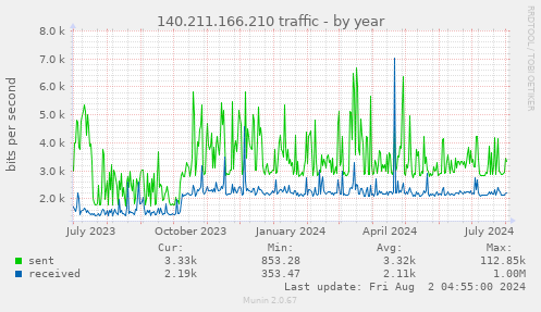 140.211.166.210 traffic