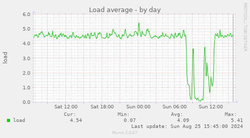 Load average