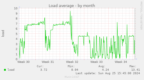 Load average