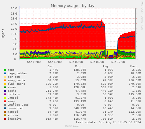 Memory usage