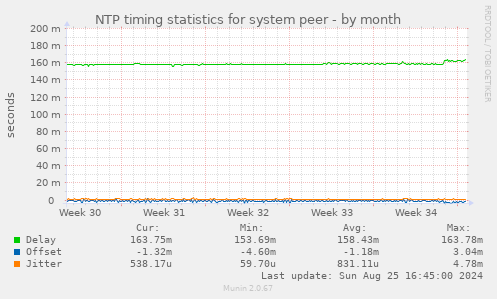 NTP timing statistics for system peer