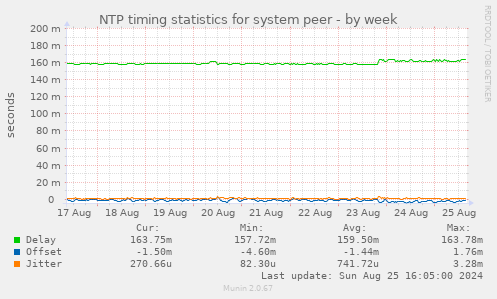 NTP timing statistics for system peer