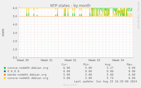 NTP states