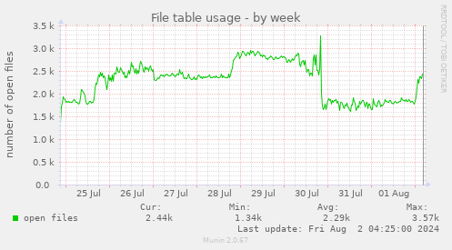 File table usage