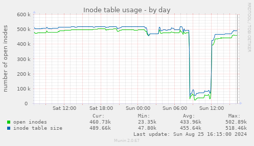 Inode table usage