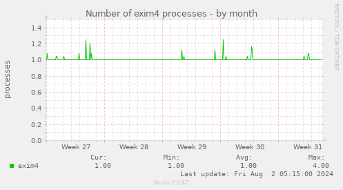 Number of exim4 processes