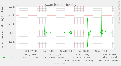 Swap in/out