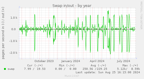 Swap in/out