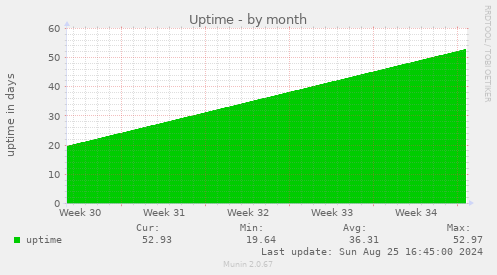 Uptime