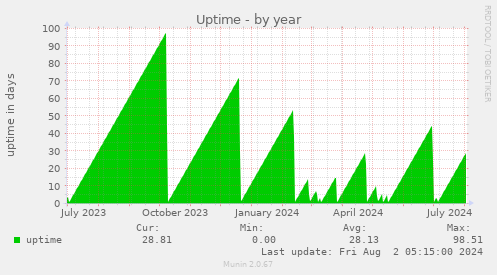 Uptime