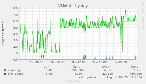 VMstat